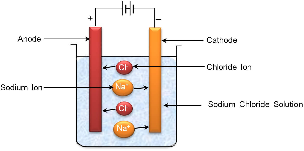 electrolysis-process-diagram