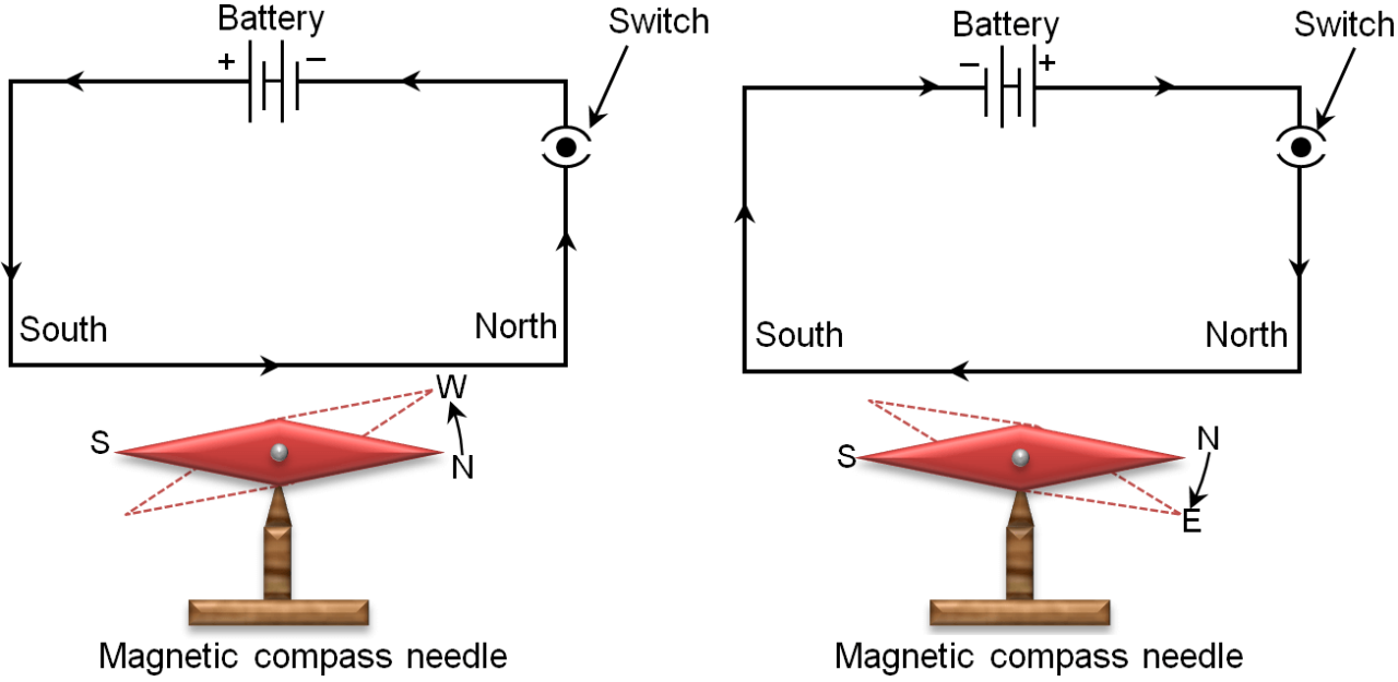 Electric experiments. Oersted Experiment. Magnetic Effect. Battery Electric Magnetic field. Magnetism Effect.