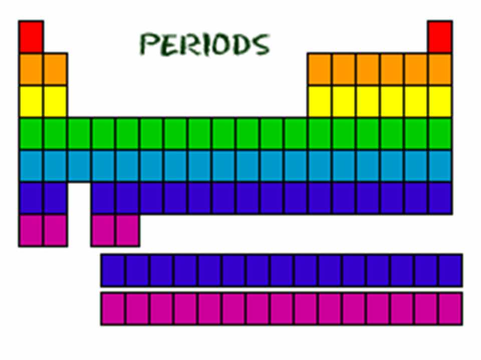 period and series in periodic table