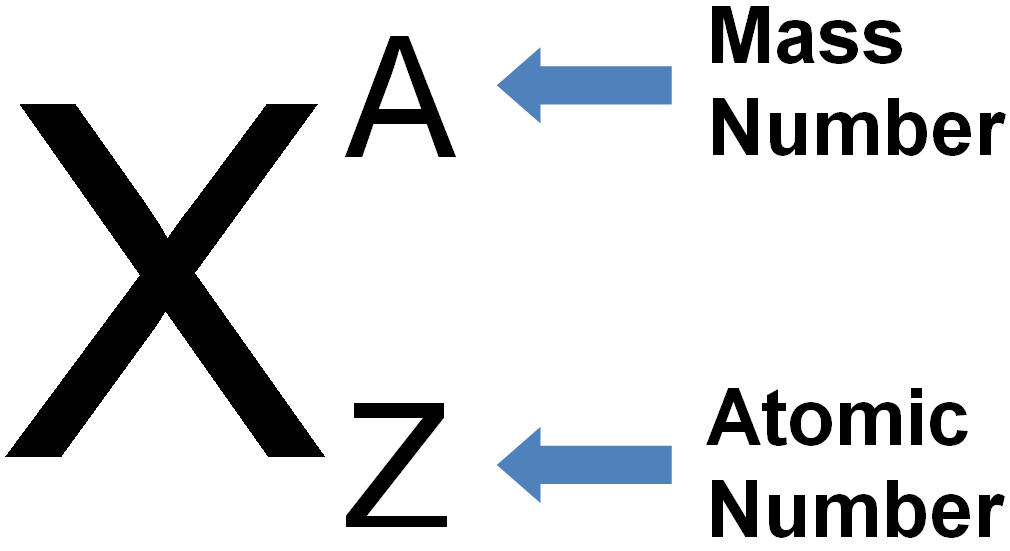 symbol of atomic number