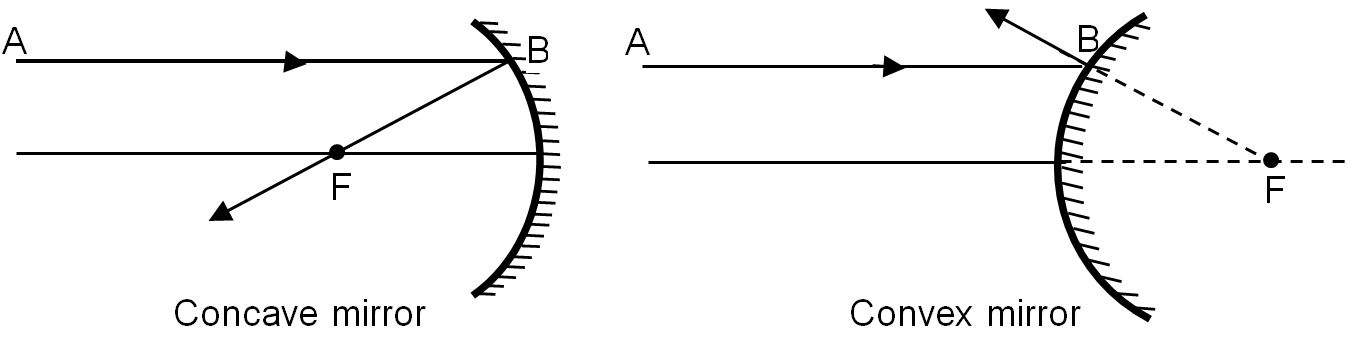 Image Formation by Convex Mirrors