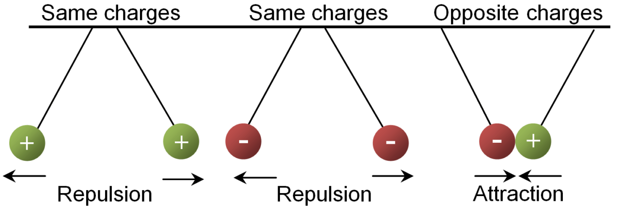 Electric charge. Electric charge Unit. Electric charges and Types. Types of electrical charges.