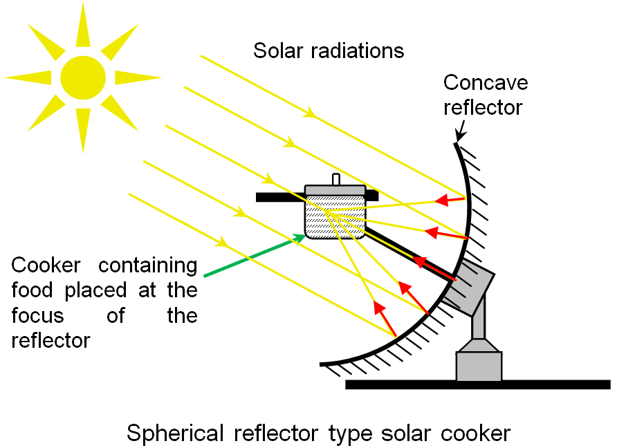 spherical solar cooker