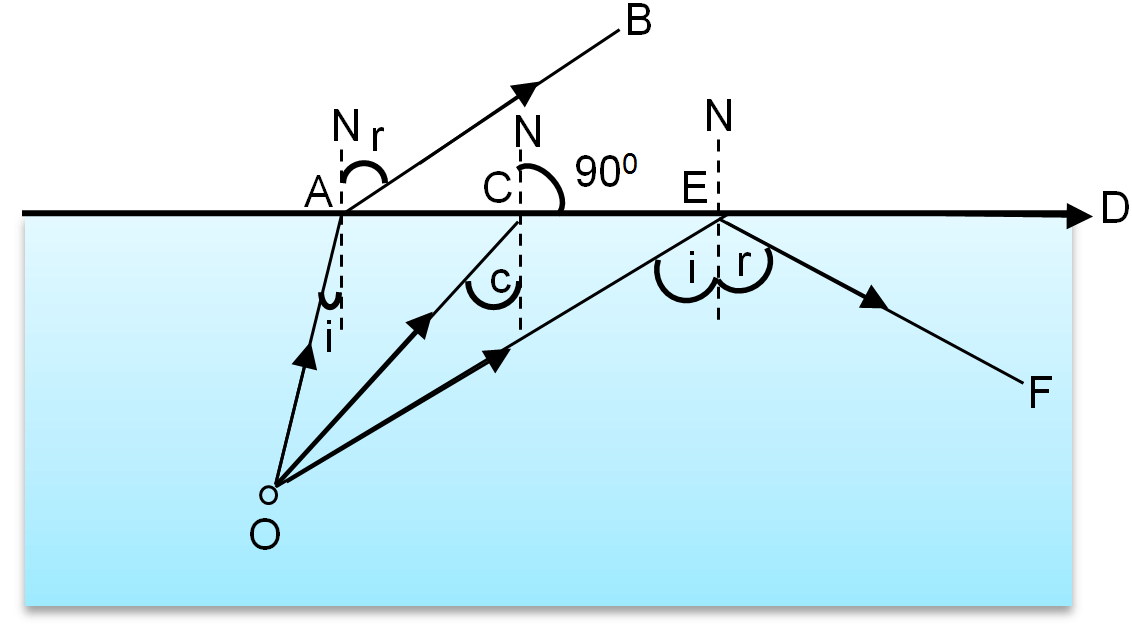 angle of incident equaling an angle of reflection